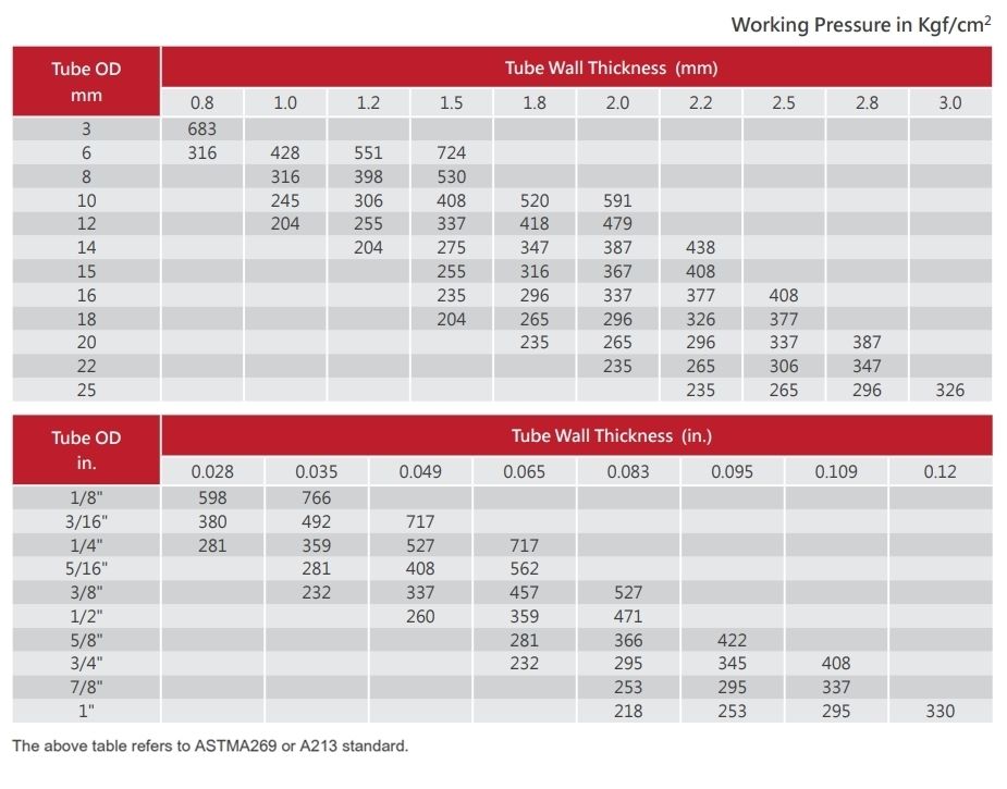 tube selection based on ASTMA269 OR A213 standard